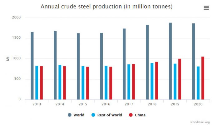 Annual-crude-steel-production-In-milion-tones