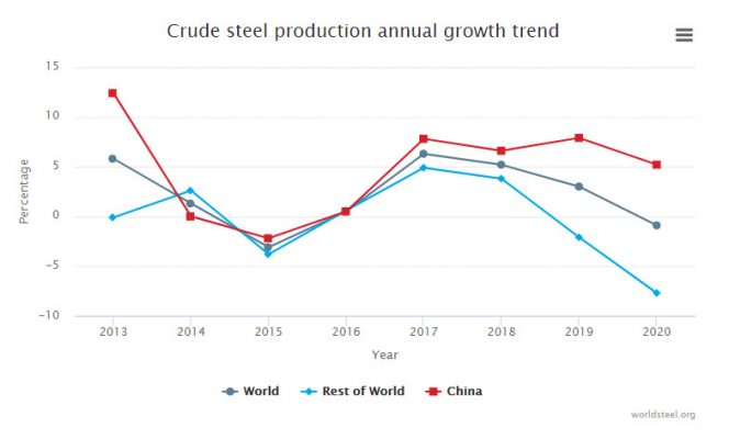 Crude-steel-production-annual-growth-trend